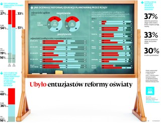 Ubyło entuzjastów reformy oświaty