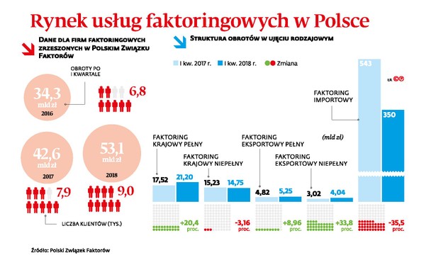 Rynek uslug faktoringowych w Polsce (c)(p)