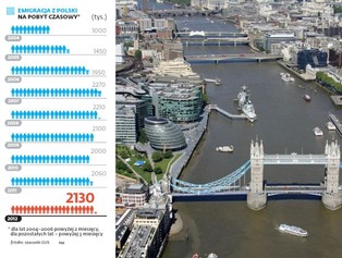 Emigracja: Miały być masowe powroty, jest kolejna fala wyjazdów z Polski