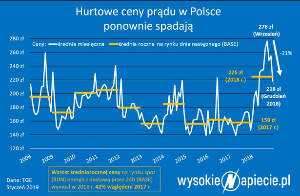 ceny prądu w Polsce