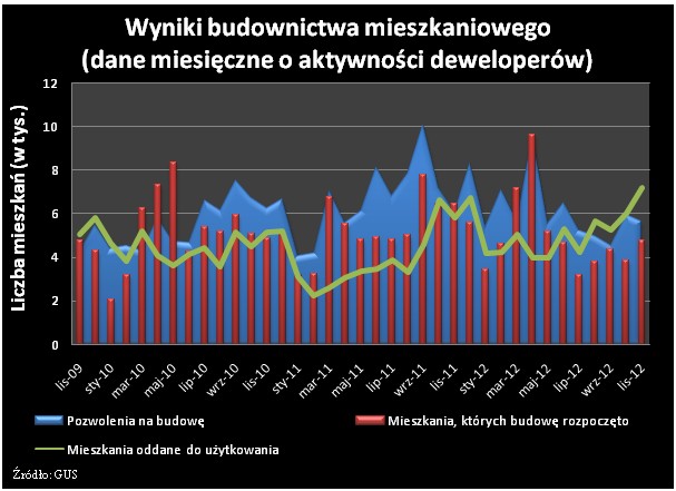 Wyniki budownictwa mieszkaniowego