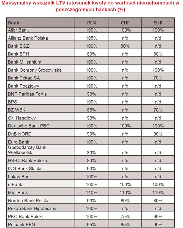 Maksymalny wskaźnik LTV w poszczególnych bankach