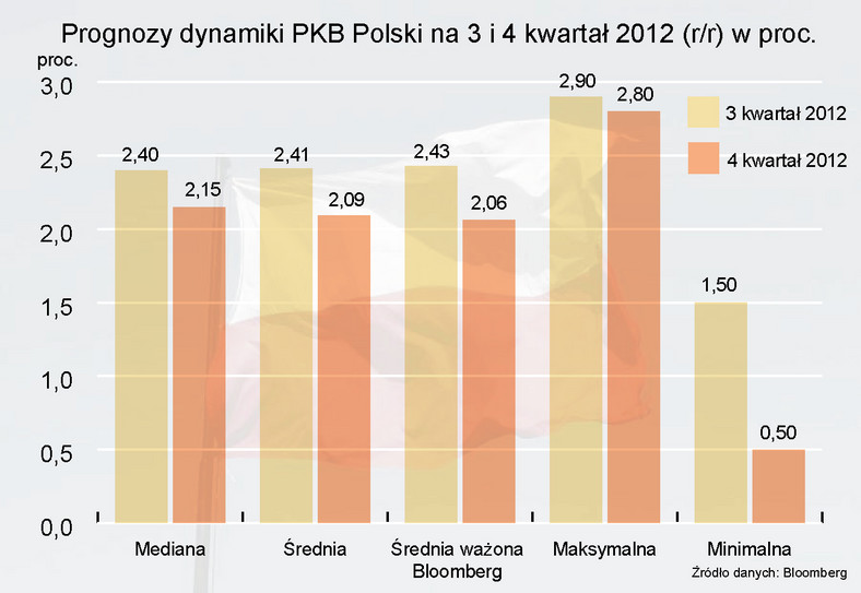Prognozy dynamiki PKB Polski na 3 i 4 kwartał 2012 r. - wykres