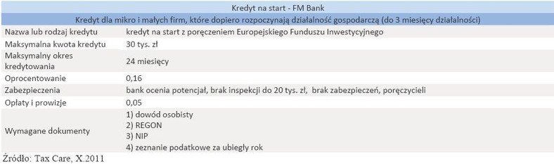 Kredyt na start - FM Bank