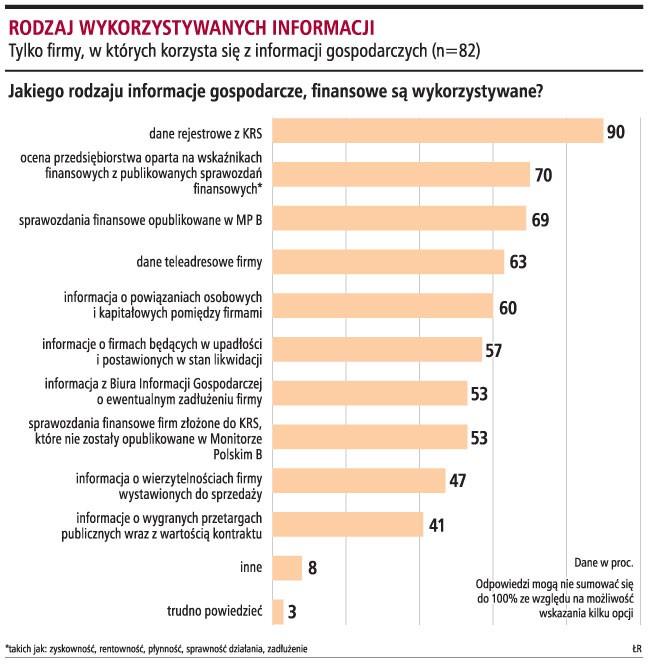 Rodzaj wykorzystywanych informacji