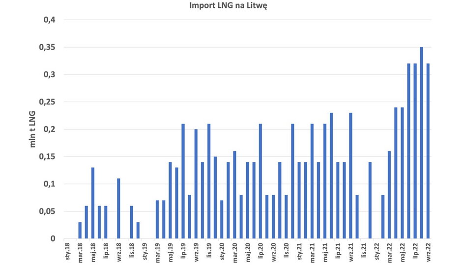 Rys. 2 Odbiór LNG w Terminalu Independence na Litwie, Opracowanie: Analiza Instytut Studiów Energetycznych na podstawie publicznie dostępnych danych