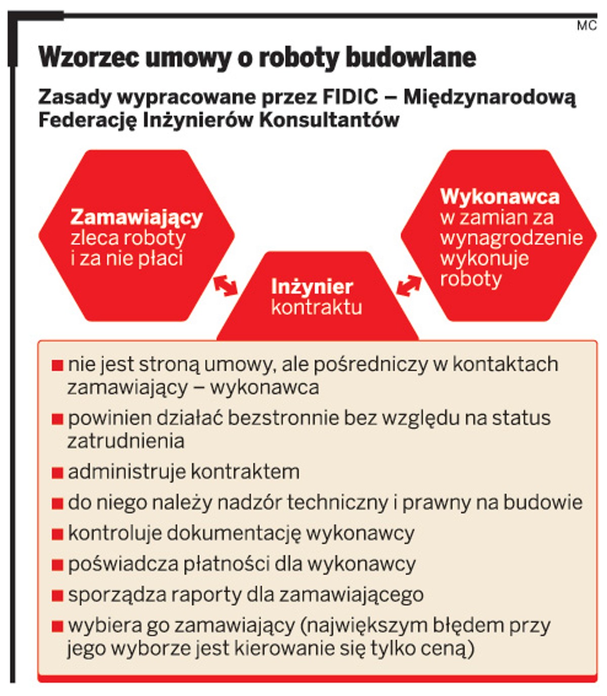 Wzorzec umowy o roboty budowlane