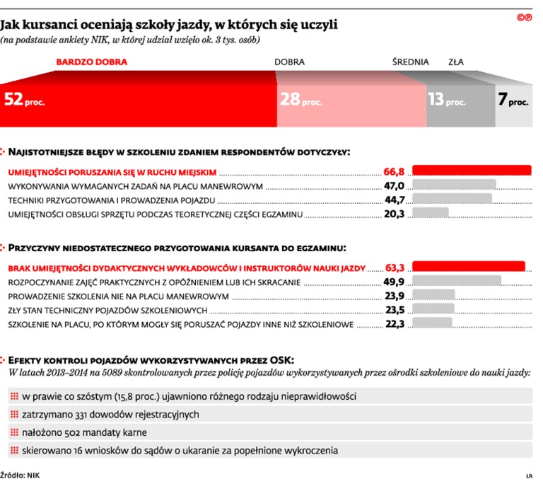 Jak kursanci oceniają szkoły jazdy, w których się uczyli