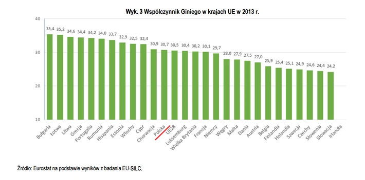 współczynnik Giniego 2013