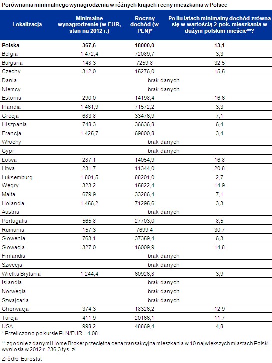 Porównania minimalnego wynagrodzenia w różnych krajach i ceny mieszkania w Polsce