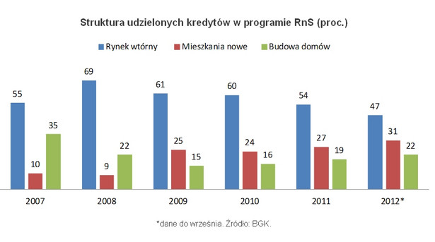 Struktura udzielonych kredytów w programie RnS (proc.), fot. Open Finance