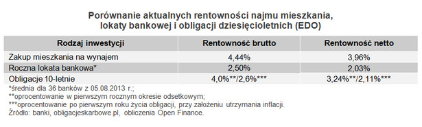 Porównanie aktualnych rentowności najmu mieszkania, lokaty bankowej i obligacji dziesięcioletnich (EDO)