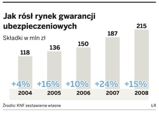 Gwarancje ubezpieczeniowe kosztowały firmy 130 mln zł