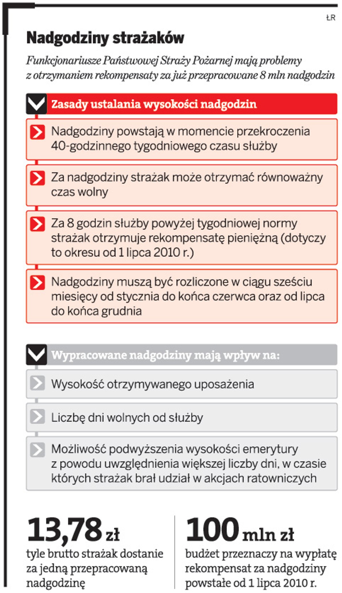 Nadgodziny strażaków