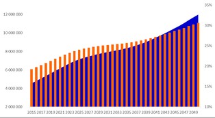 Polacy szybko się starzeją i potrzebują odpowiednich mieszkań