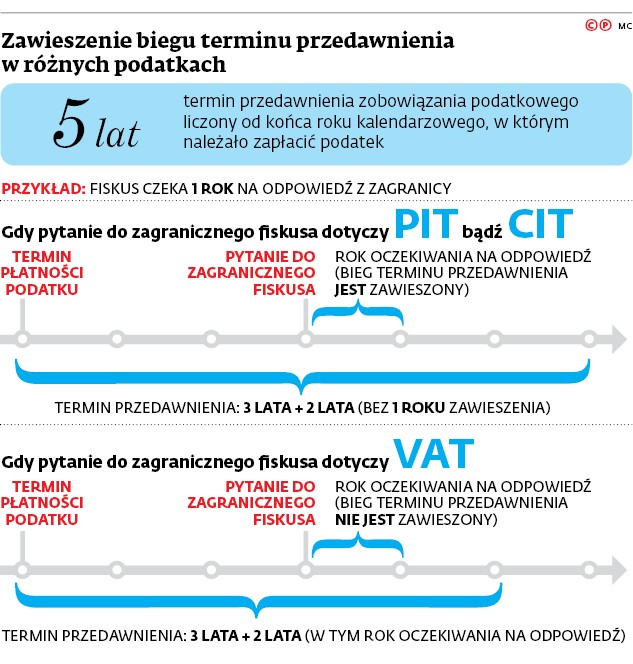 Zawieszenie biegu terminu przedawnienia w różnych podatkach