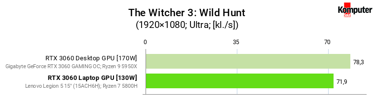 Nvidia GeForce RTX 3060 – Laptop vs Desktop – The Witcher 3 Wild Hunt