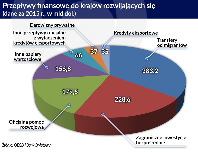 Przepływy finansowe do krajów rozwijających się (graf Obserwator Finansowy)