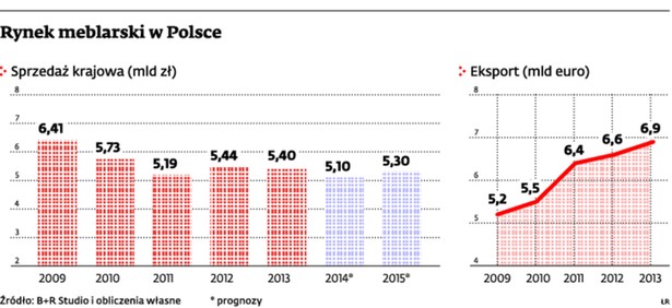Rynek meblarski w Polsce