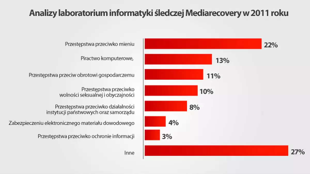 analizy informatyki śledczej 2011