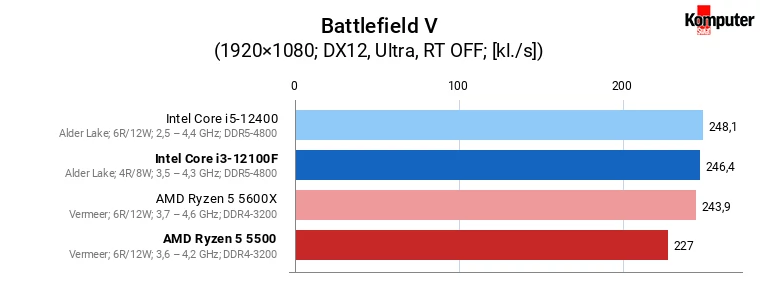 Intel Core i3-12100F vs AMD Ryzen 5 5500 – Battlefield V