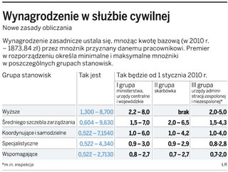 Tylko nieliczni urzędnicy otrzymają podwyżki