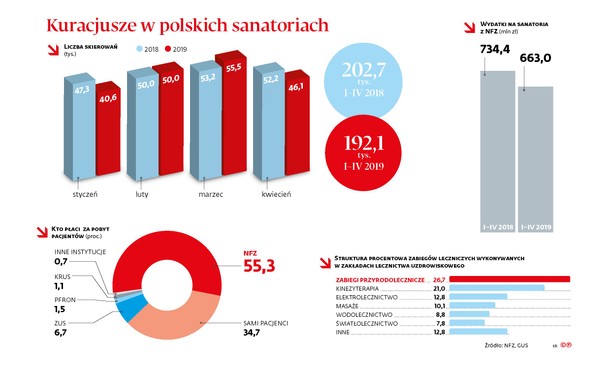 Kuracjusze w polskich sanatoriach