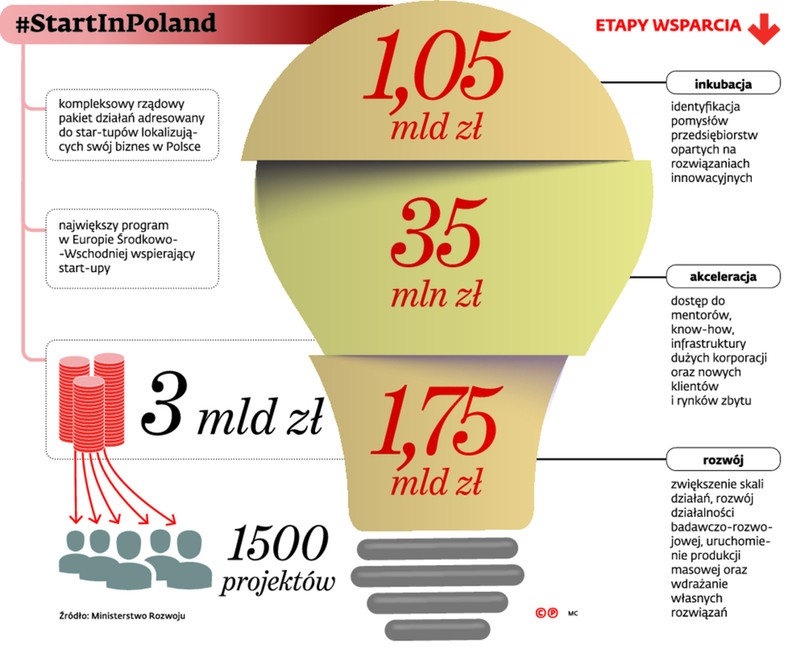 #StartInPoland