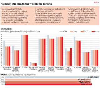 Najmniej samorządności w ochronie zdrowia