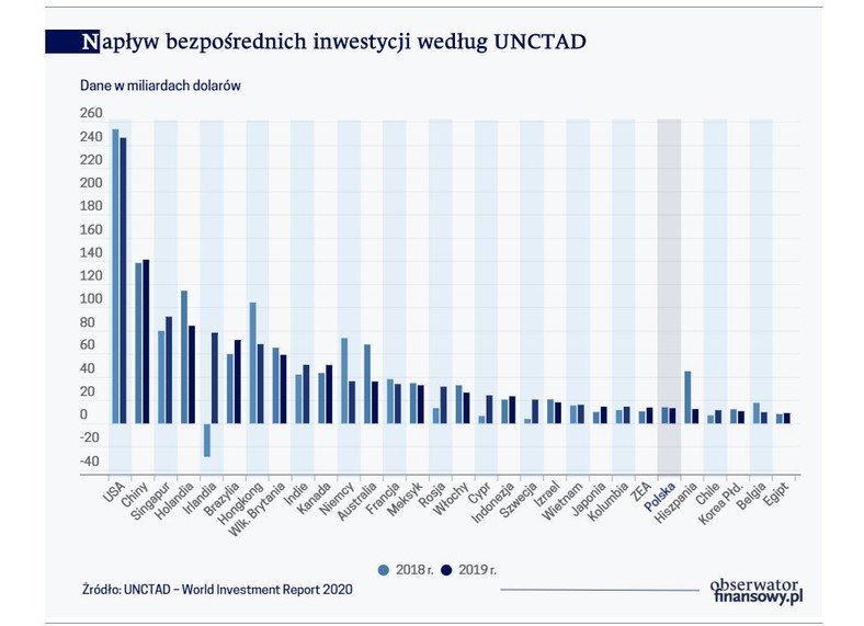 Napływ bezpośrednich inwestycji