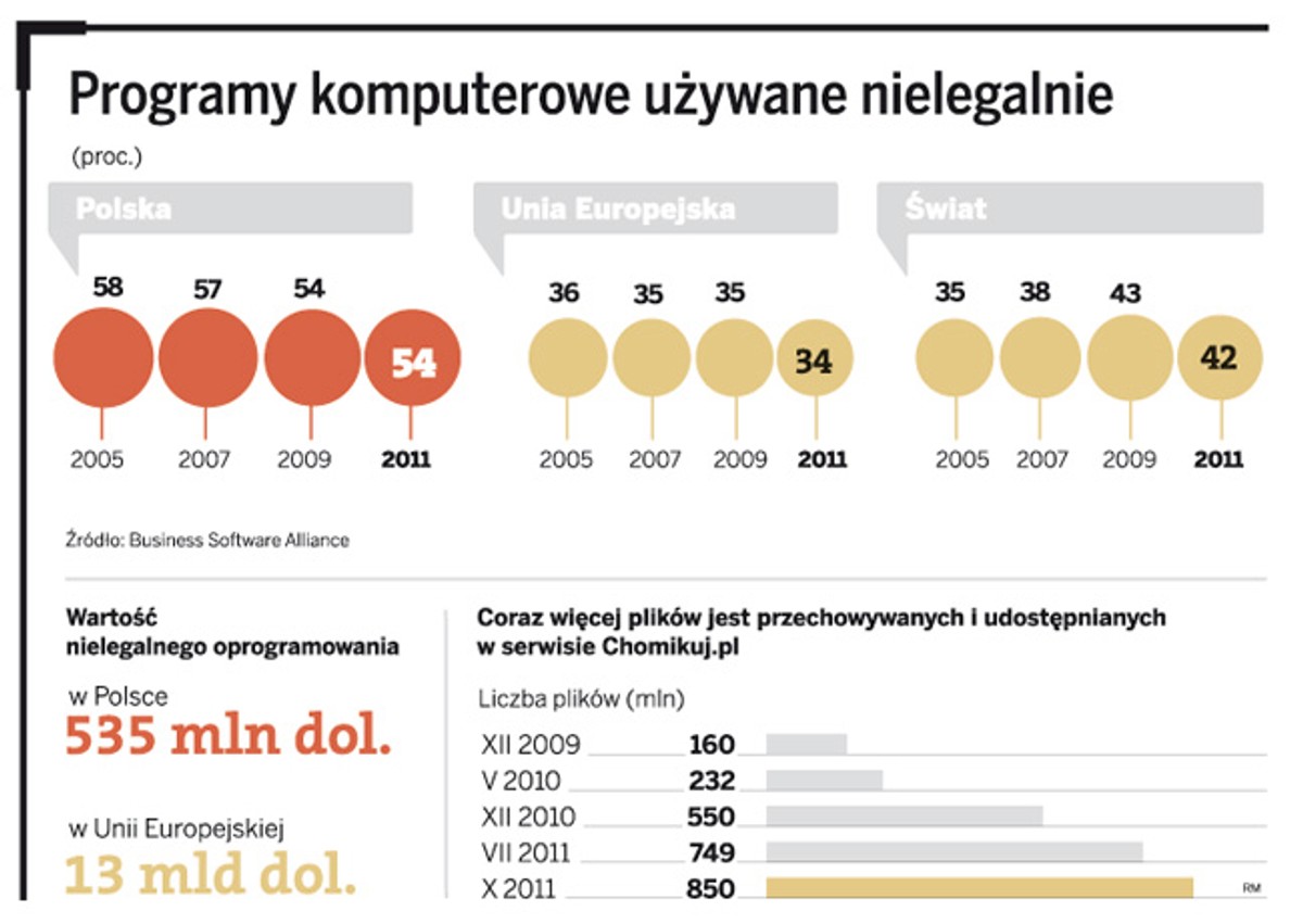 Programy komputerowe używane nielegalnie