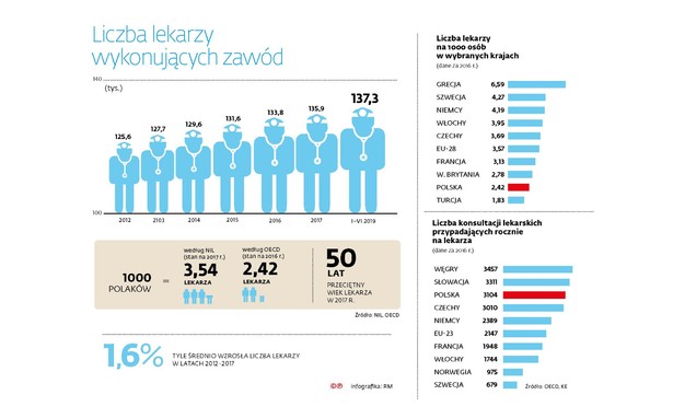 Liczba lekarzy wykonujących zawód