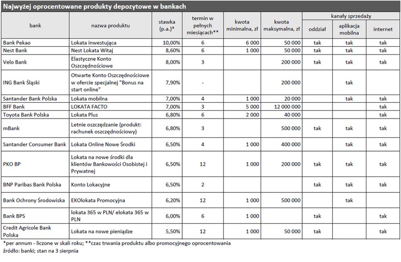 Najwyżej oprocentowane produkty depozytowe w bankach