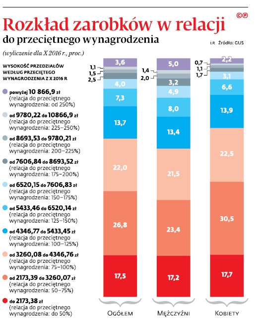 Rozkład zarobków w relacji do przeciętnego wynagrodzenia