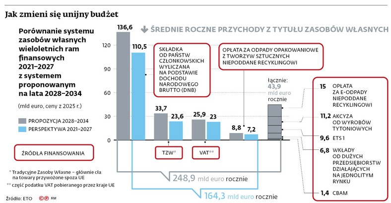 Jak zmieni się unijny budżet
