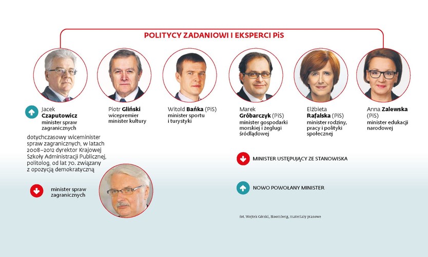 Politycy zadaniowi i eksperci PiS