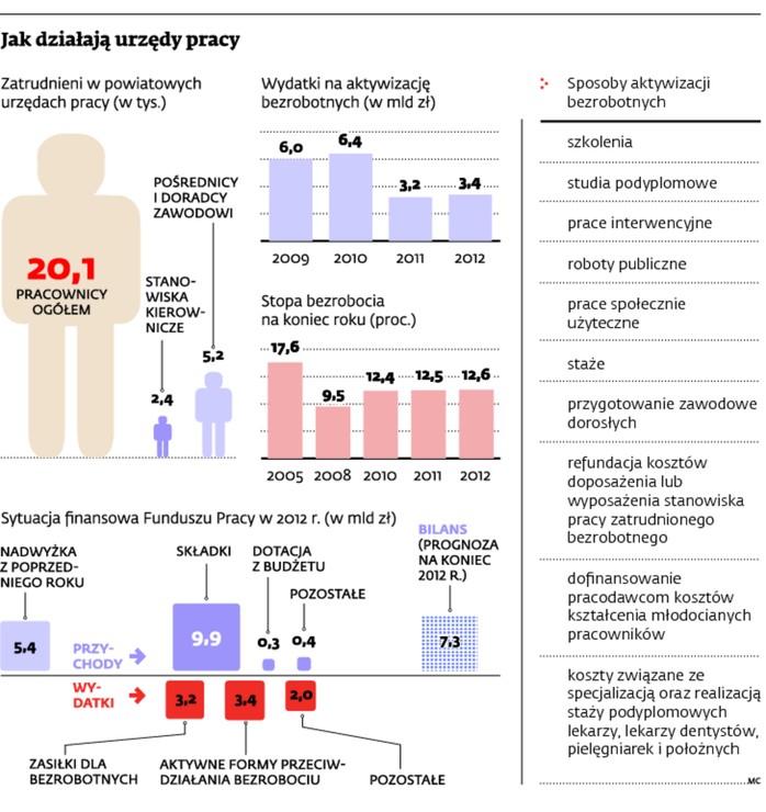 Jak działają urzędy pracy