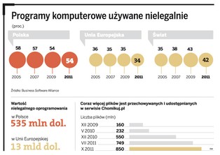 Biznes poluje na piratów. Internauci nie znają prawa i płacą