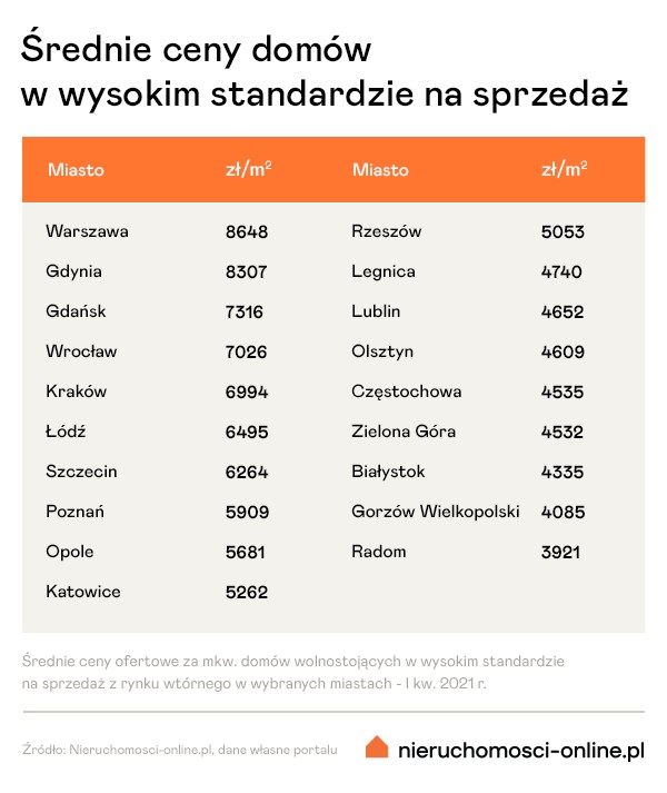 Średnie ceny domów - wysoki standard