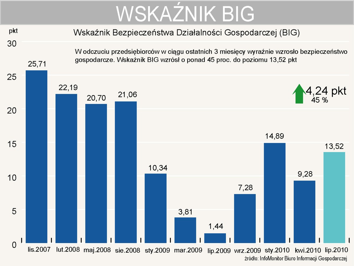 Wskaźnik BIG wzrósł w lipcu do poziomu 13,52 pkt