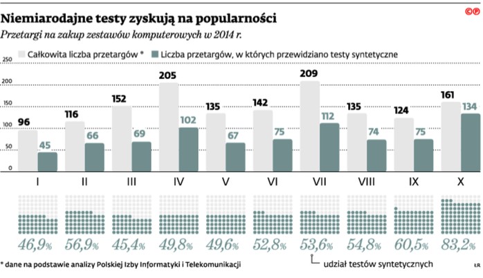 Niemiarodajne testy zyskują na popularności