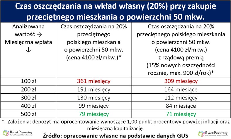 Czas oszczędzania na wkład własny (20%) przy zakupie przeciętnego mieszkania o powierzchni 50 mkw.