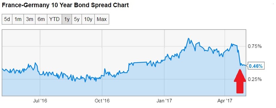 Spread 10-letnich obligacji skarbowych Niemiec i Francji