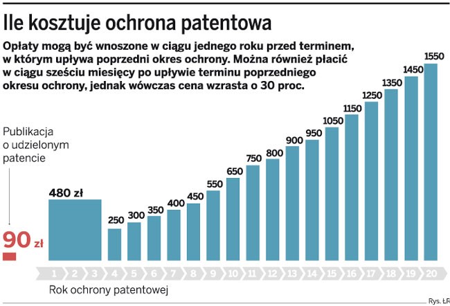 Ile kosztuje ochrona patentowa