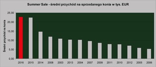 Aukcja w Janowie klapą? Nic podobnego. Zobacz twarde dane