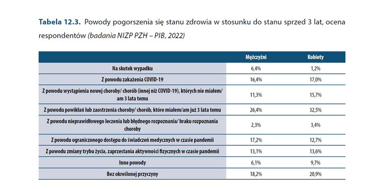Powody pogorszenia się stanu zdrowia Polaków. Źródło: NIZP PZH–PIB.