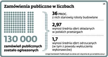 Zamówienia publiczne w liczbach