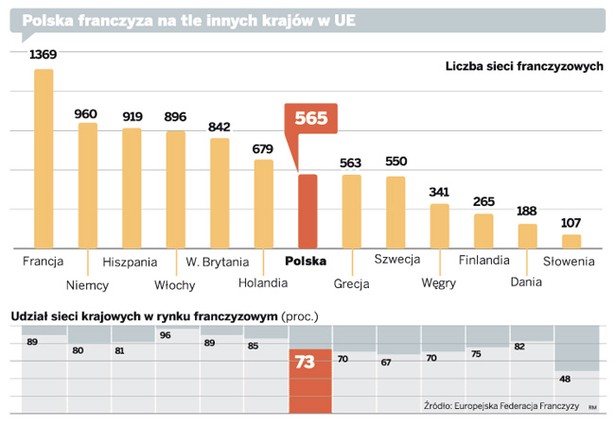 Polska franczyza na tle innych krajów w UE