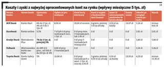Które banki pozwalają zarobić na koncie osobistym