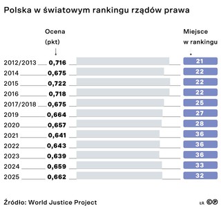 Polska w światowym rankingu rządów prawa